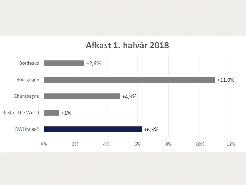 Vininvestering - afkast 1. halvår 2018