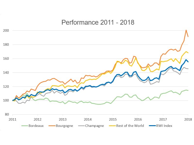 Performance 2011-2018