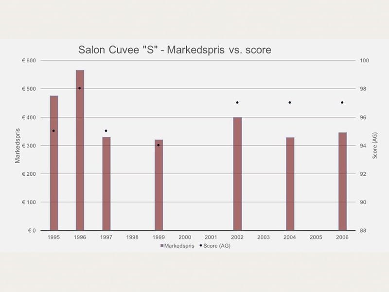 Salon Cuvée S: Markedspris vs. Scores