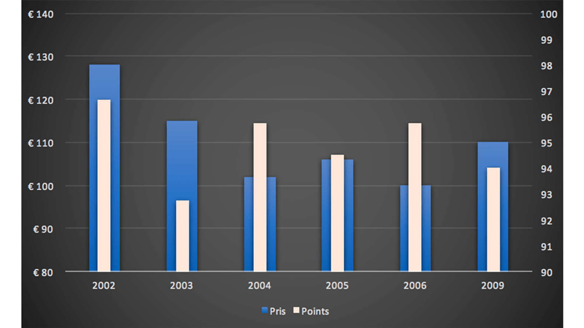 Dom Perignon pris vs. points