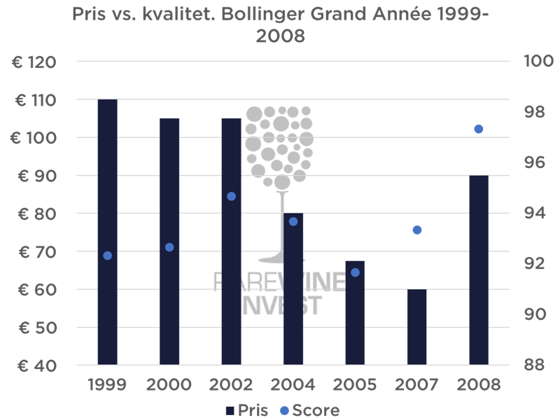 Pris vs. kvalitet Bollinger Grande Année