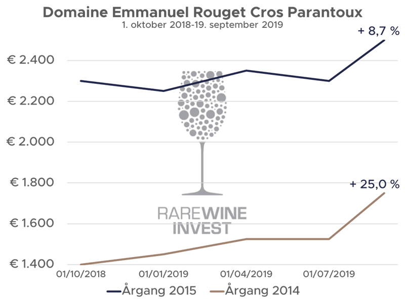 Prisudvikling på Domaine Emmanuel Rouget Cros Parantoux