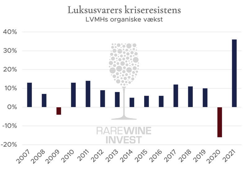 Kilde: Bloomberg, LVMH Annual Reports 