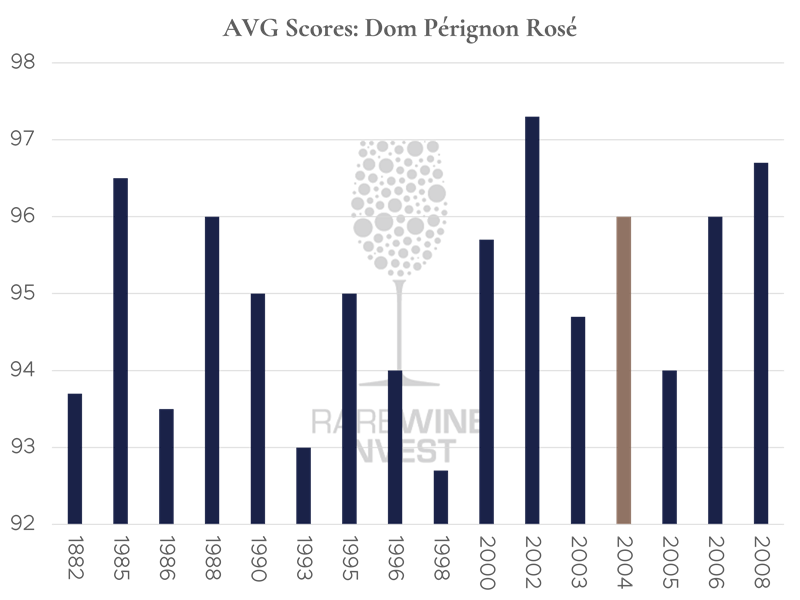  AVG scores på tværs af scores fra Richard Juhlin, Vinous og Wine Advocate. OBS: årgange før 1982 er ikke taget med, fordi de kun er vurderet af Richard Juhlin. 