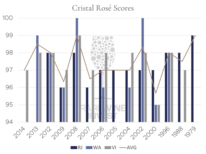 Cristal Rosé scores